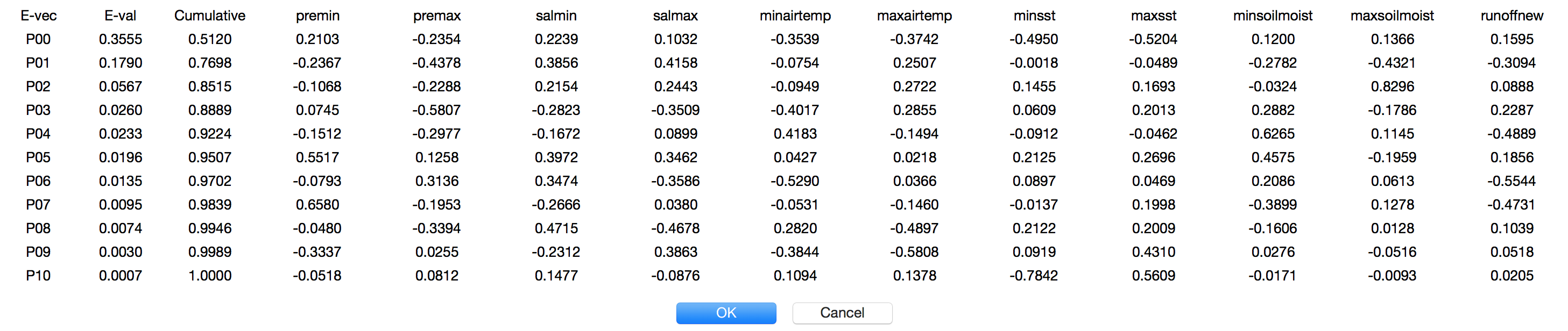 Eigenvector Table